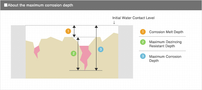 About the maximum corrosion depth