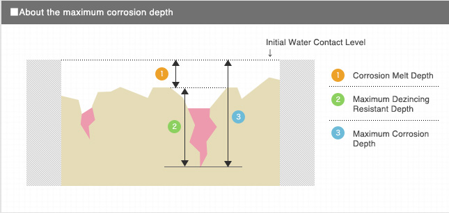 About the maximum corrosion depth