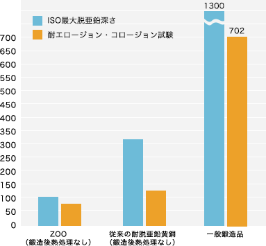 ZOO グラフ