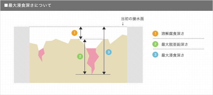 最大浸食深さについて