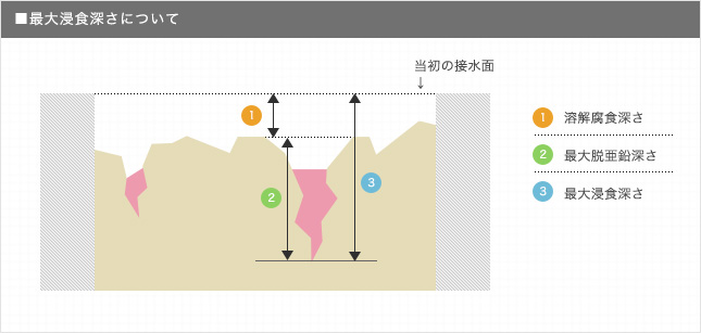 最大浸食深さについて